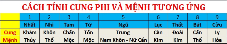 cách tính mệnh cung phi