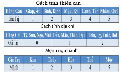 cách tính thiên can địa chi